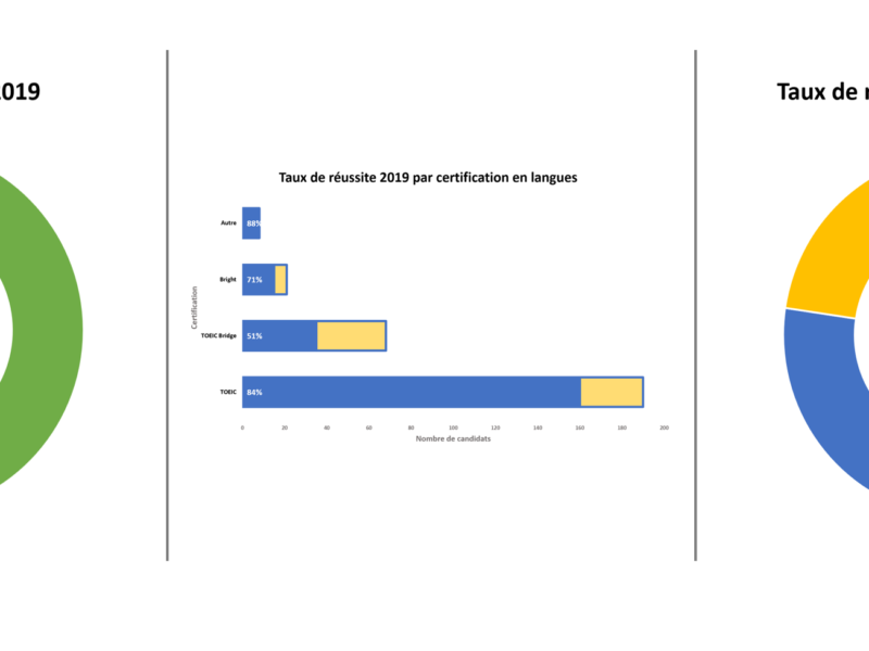 Résultats 2019